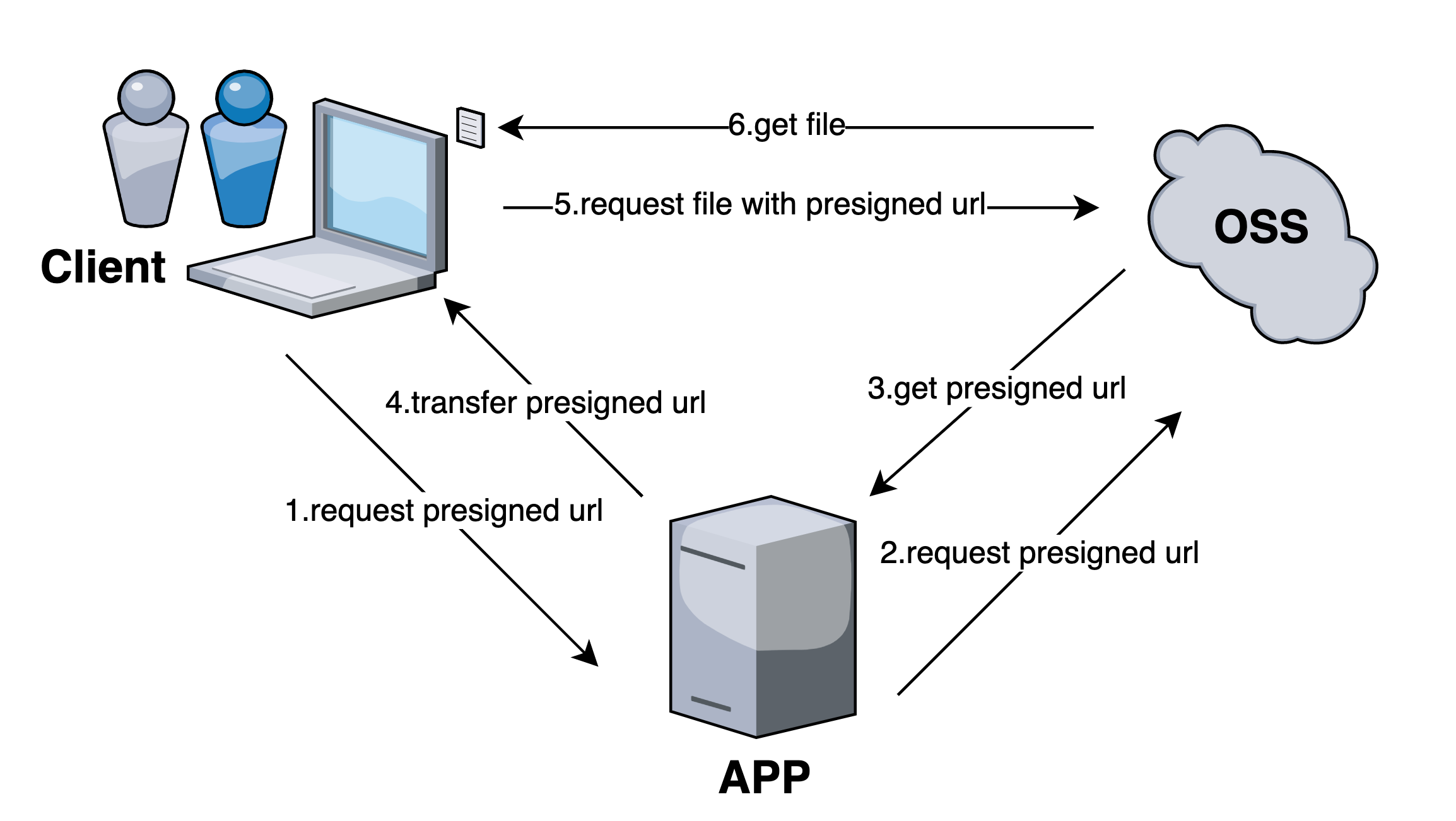 Alibaba Cloud — Object Storage Service by Okan YILDIRIM Trendyol