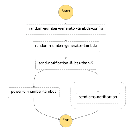 Brief Guide to AWS Step Functions with Sample Workflow | by Meng Jiann ...