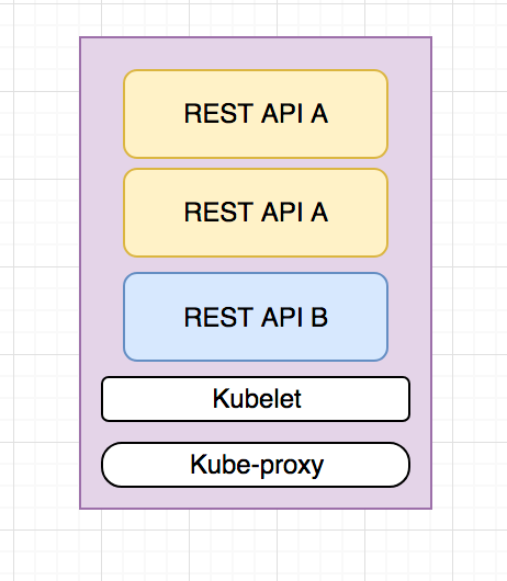 A Standard Node in a Kube Cluster with 3 pods running on it.