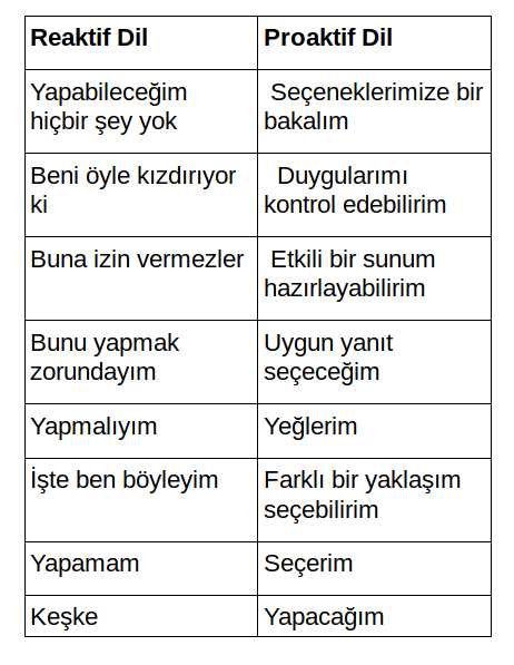 Proaktif Olmak Nedir Merhabalar Bir Hafta Once Basladigim By Fadime Ozdemir Medium