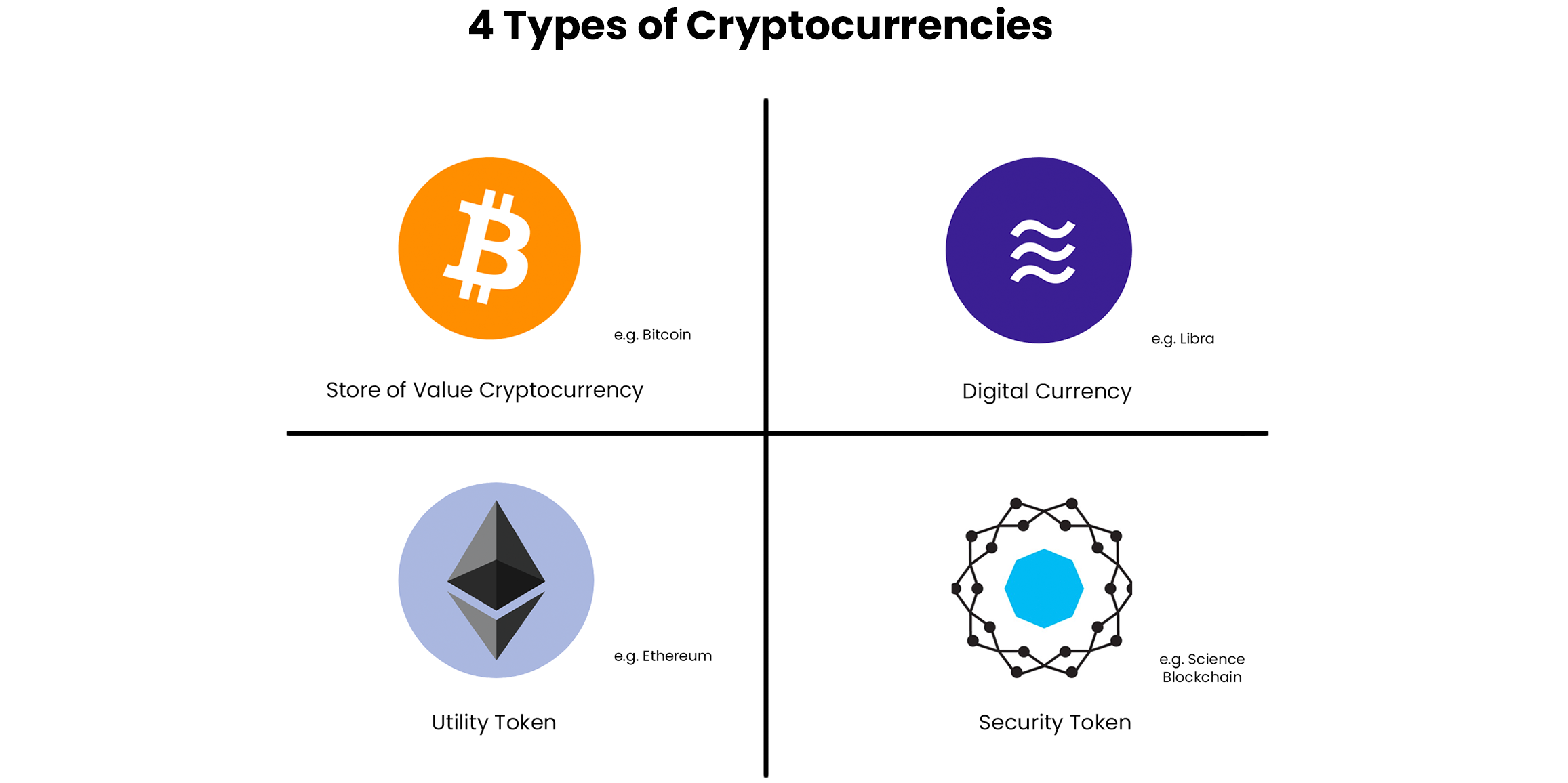 4 Types of Cryptocurrencies — A Framework to Think About ...