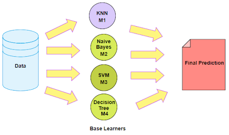 Ensemble Learning Method