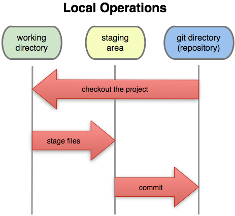 Git Undoing Things. There are multiple ways to rewrite… | by Raza Dar |  Medium