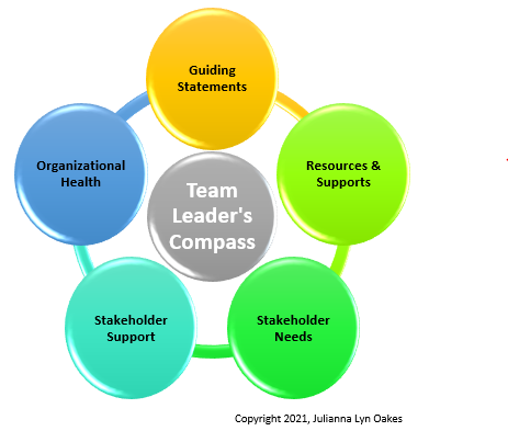 The Team Leader's Compass. Your Organization Has A Challenge Or… | By  Julianna Lyn | Medium