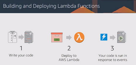 Componentes de AWS Lambda