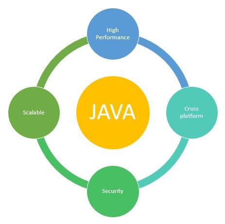 Why JAVA is better for web development ?