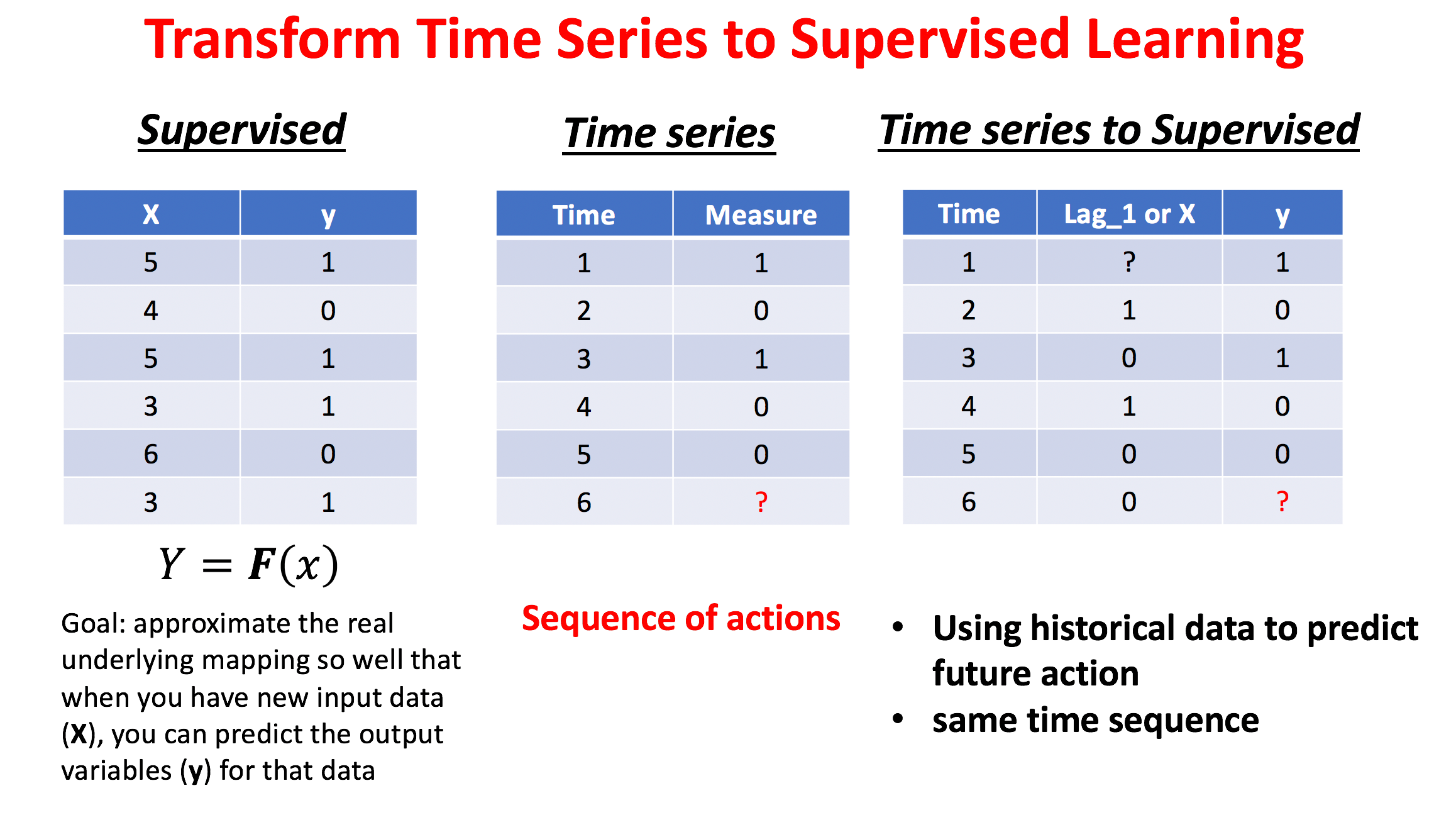 time series in machine learning