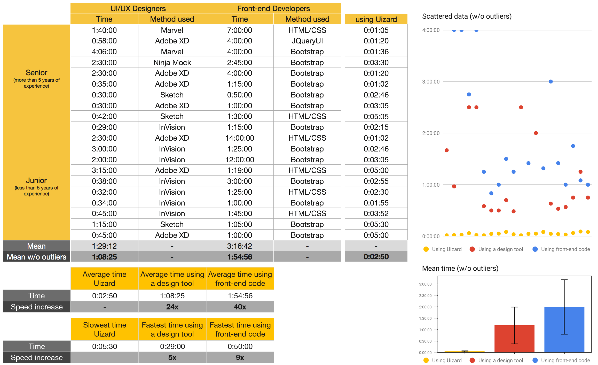 Hack your design sprint: wireframes to prototype in under 5 minutes ...