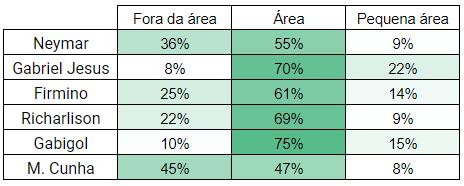 Table: shots distribuition per location
