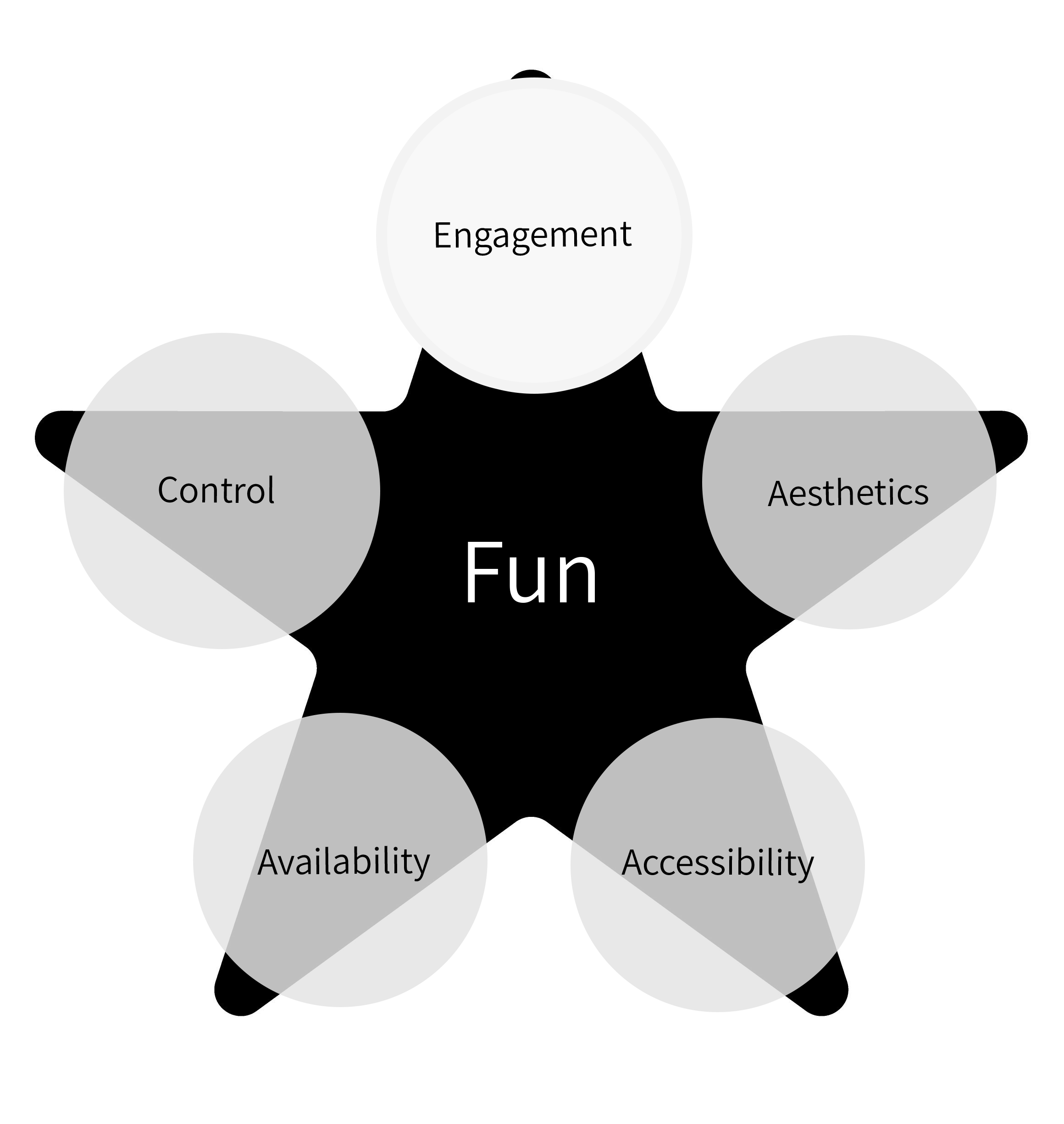 Engagement As A Principle Of User Experience By Orly Shelef Ux Collective