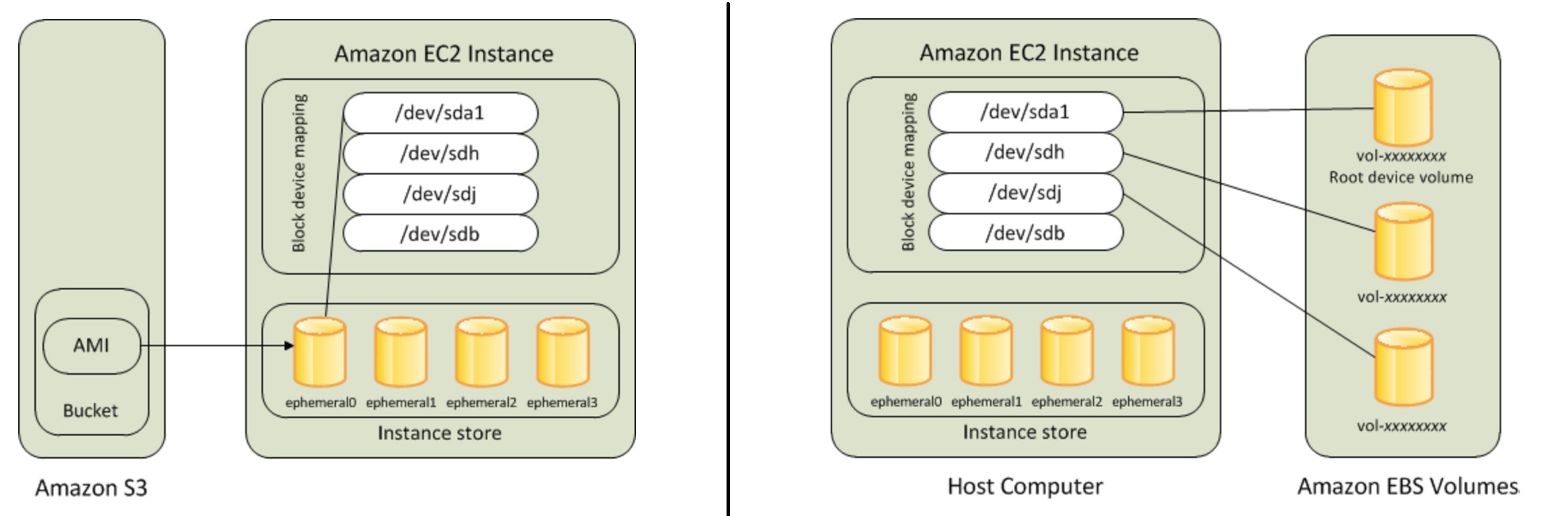 AWS — Difference between EBS and Instance Store - Awesome Cloud ...