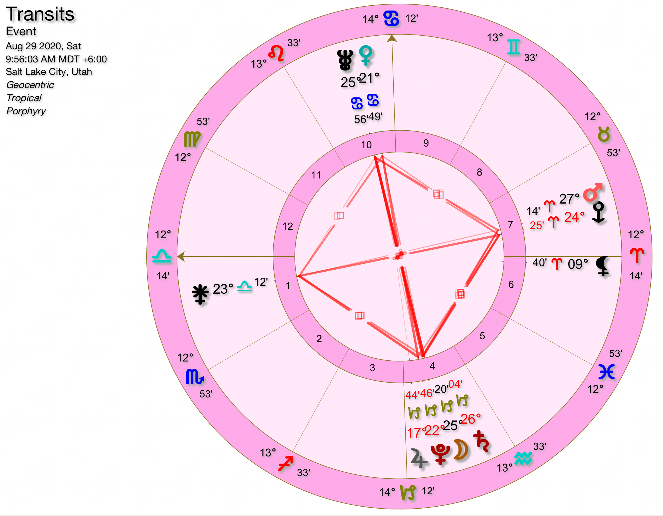 Astrology of the Cardinal Grand Cross Aug/Sept 2020 Fight the Power