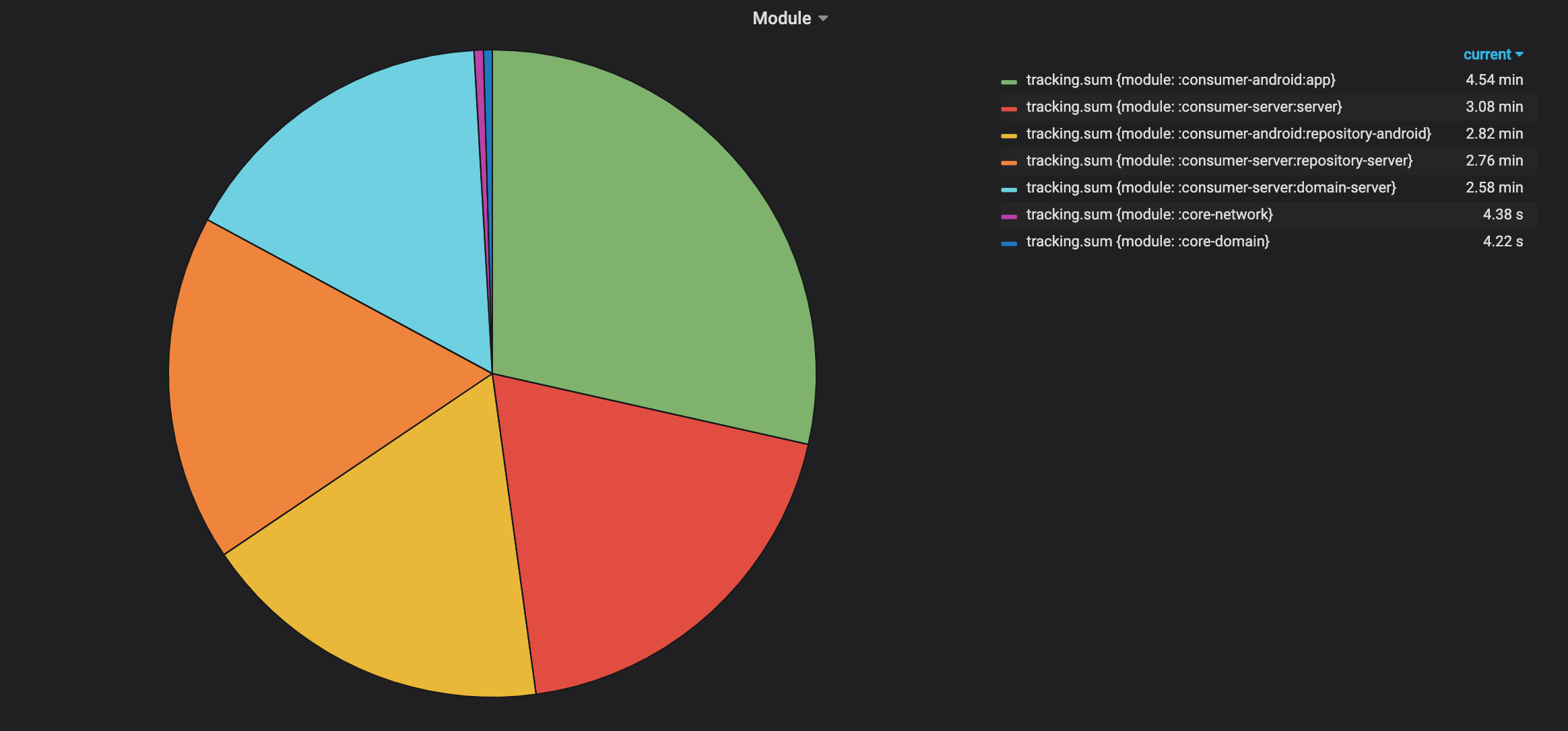 Grafana Pie Chart Query