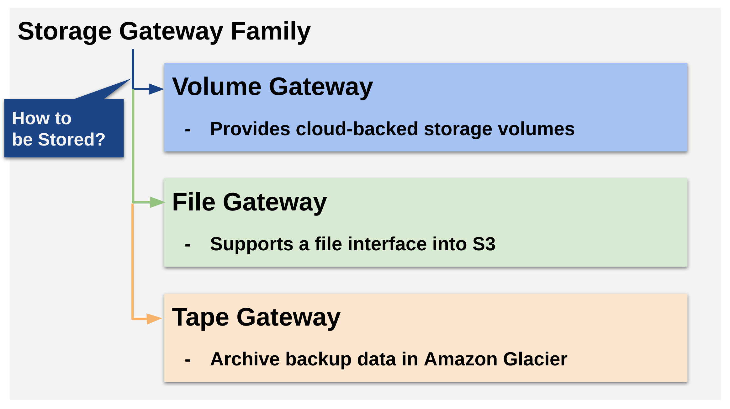 A Quick Report of Gateway Stored Volume v.s. Gateway Cached Volume by