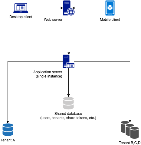 Guide to multi-tenancy with Spring Boot 