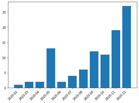 Exporting And Visualizing Data Using Python And Jira REST API | By ...