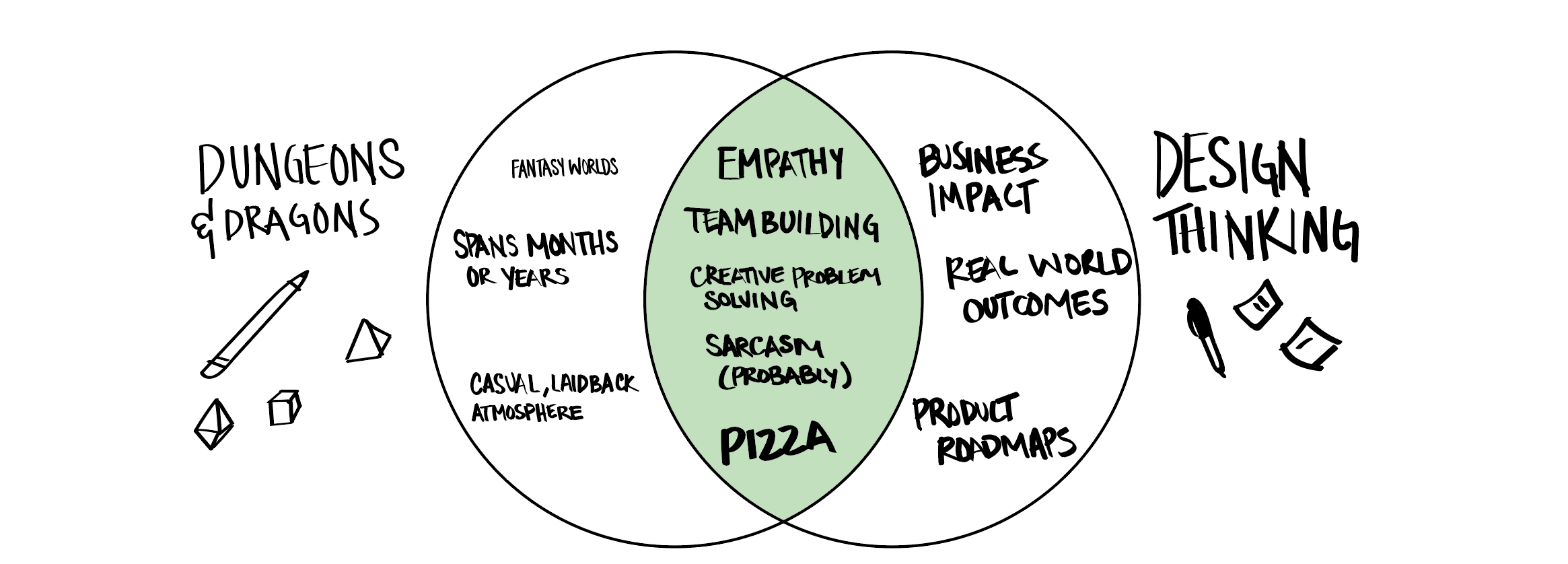 Dungeons Dragons Design Thinking By Ploy Buraparate Ux Collective