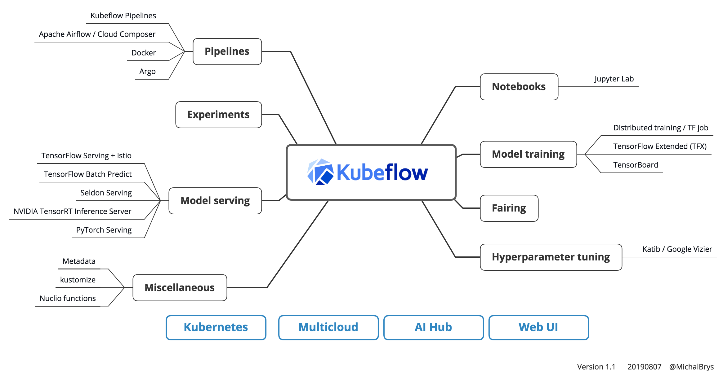 Kubeflow — a machine learning toolkit 