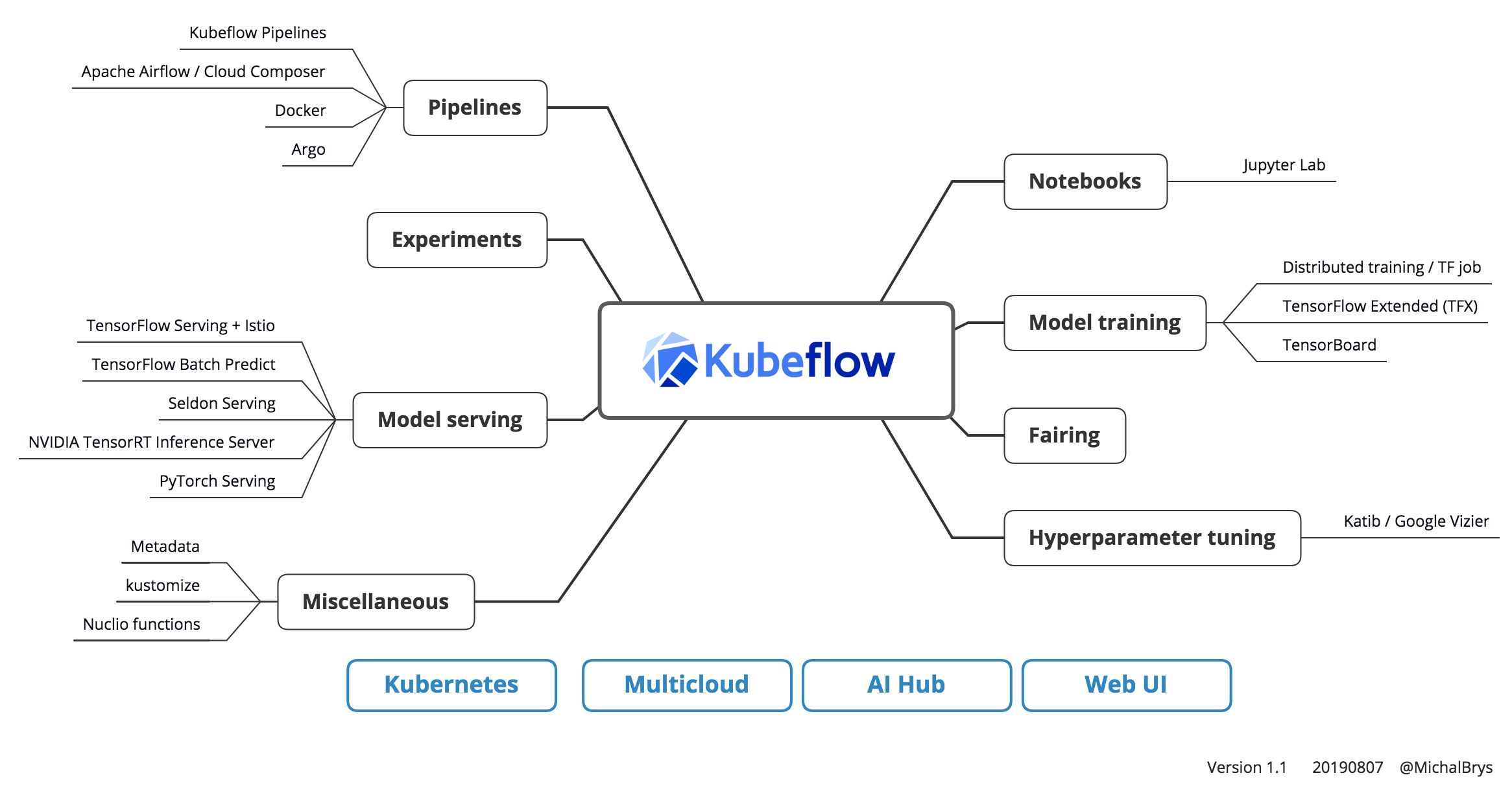 kubernetes machine learning tutorial