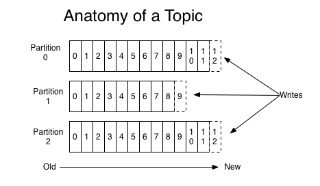 kafka.apache.org/intro.html#intro_topics