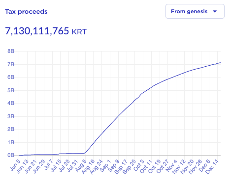 Terra staking rewards based solely upon transaction fees as of Dec 26