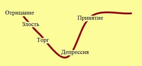 Пять стадий модели Кюблер-Росс. Имя доктора Элизабет Кюблер-Росс на… | by  Арье Готсданкер | Психология бизнеса и саморазвития