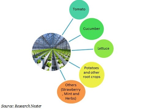 Hydroponics Market Size Global Industry Demand Growth Share Forecast 2027 By Jeff Zadoks Medium