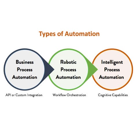 types of robotic process automation