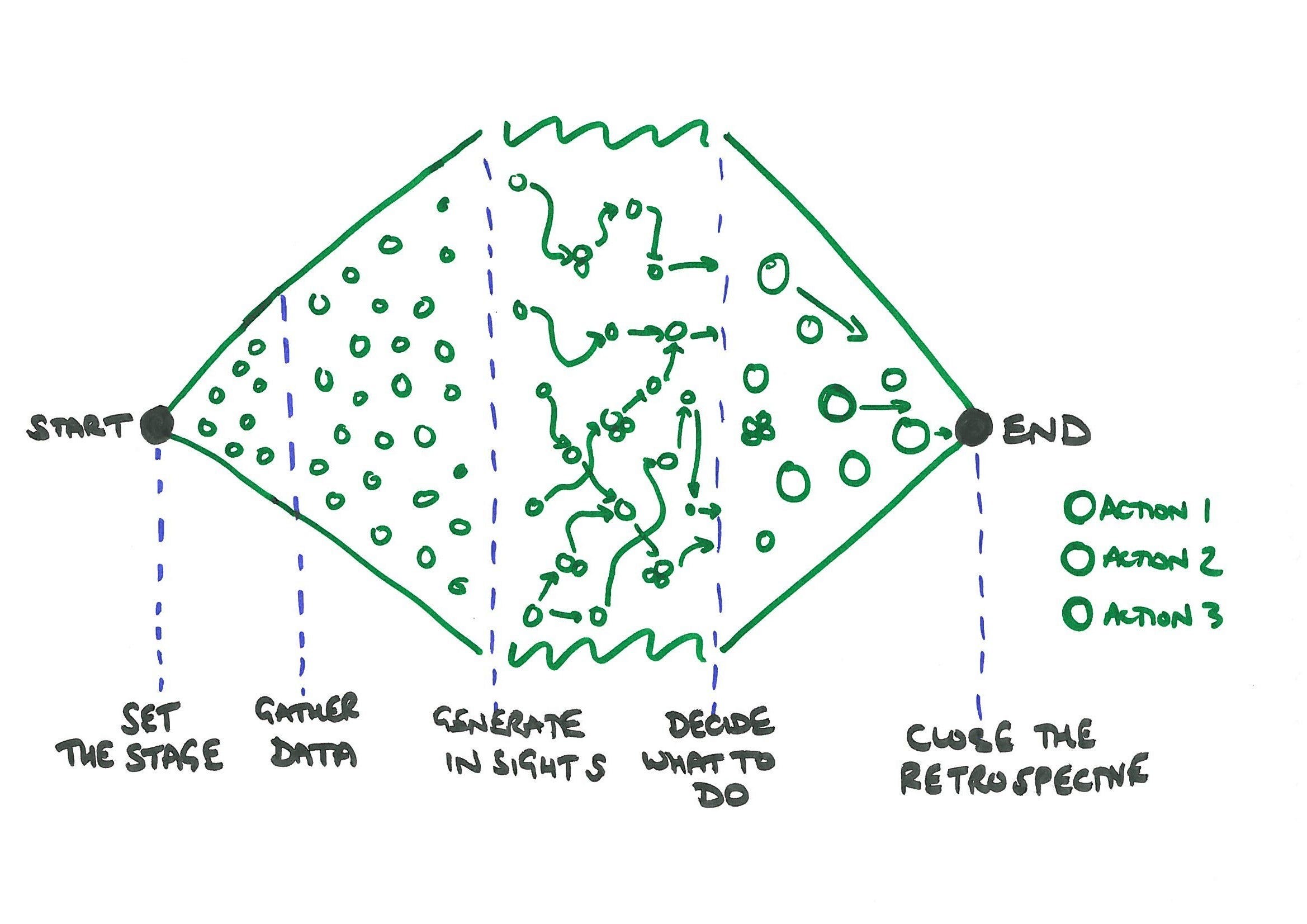 Retrospectives at scale How to run a retro session for a large group