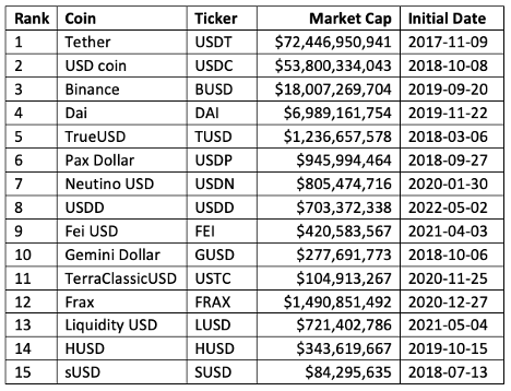 Stablecoin list and market caps