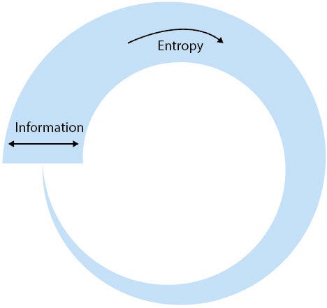 A circular economy with information entropy