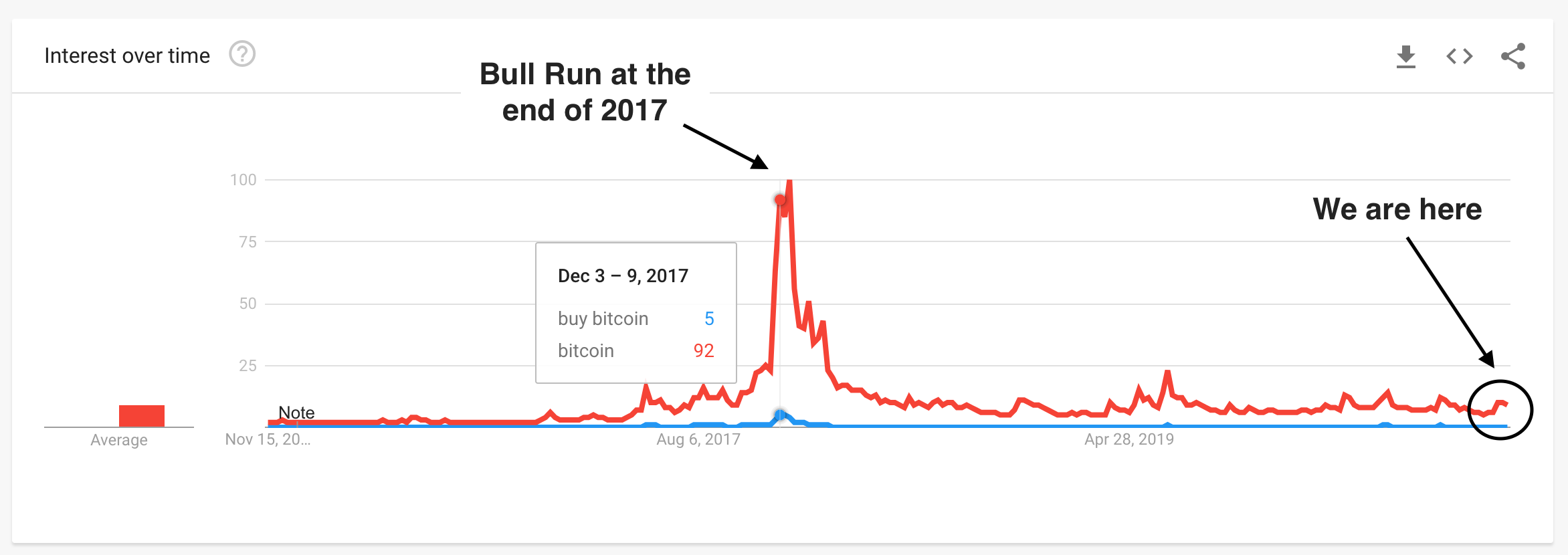 buy bitcoin interest over time