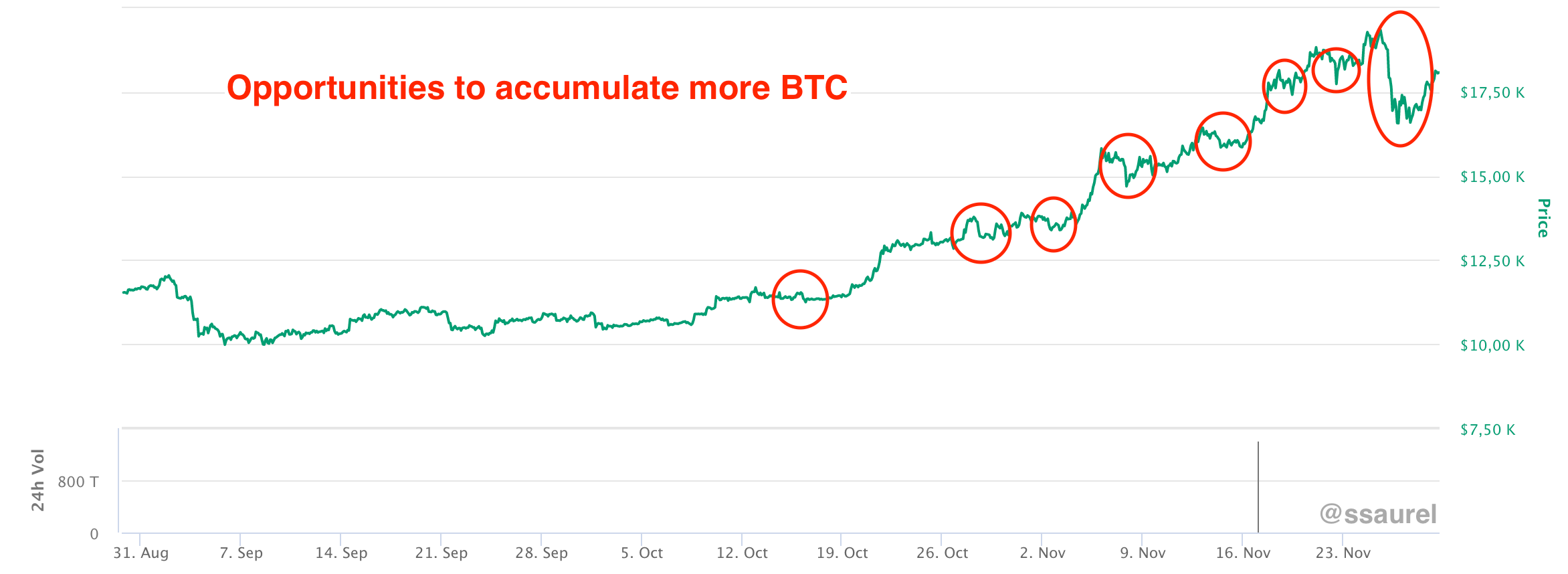 There Is No Perfect Time to Sell Bitcoin, Only Incredible ...