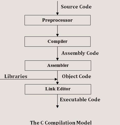 Compilation Process In C — Basics | By Javier Cañón U. | Medium