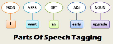 Natural Language Processing (Parts of Speech)