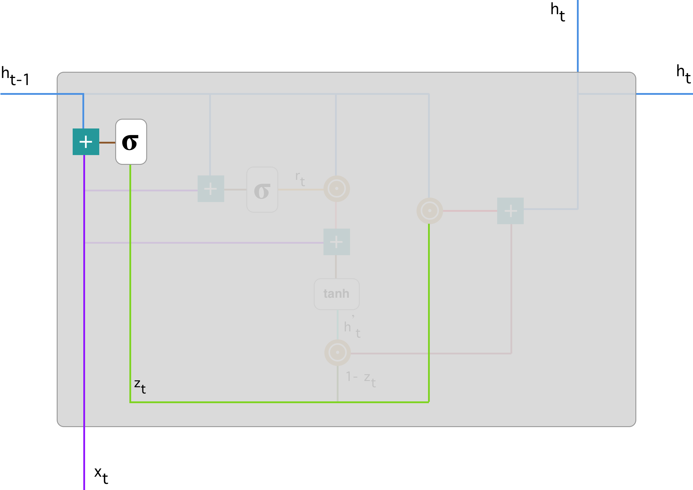 Understanding Gru Networks In This Article I Will Try To Give A By Simeon Kostadinov Towards Data Science