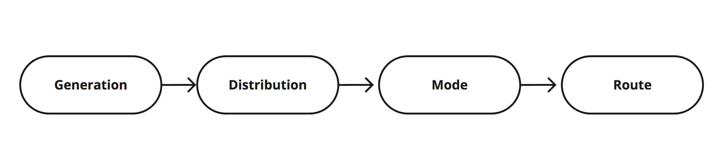 trip based model