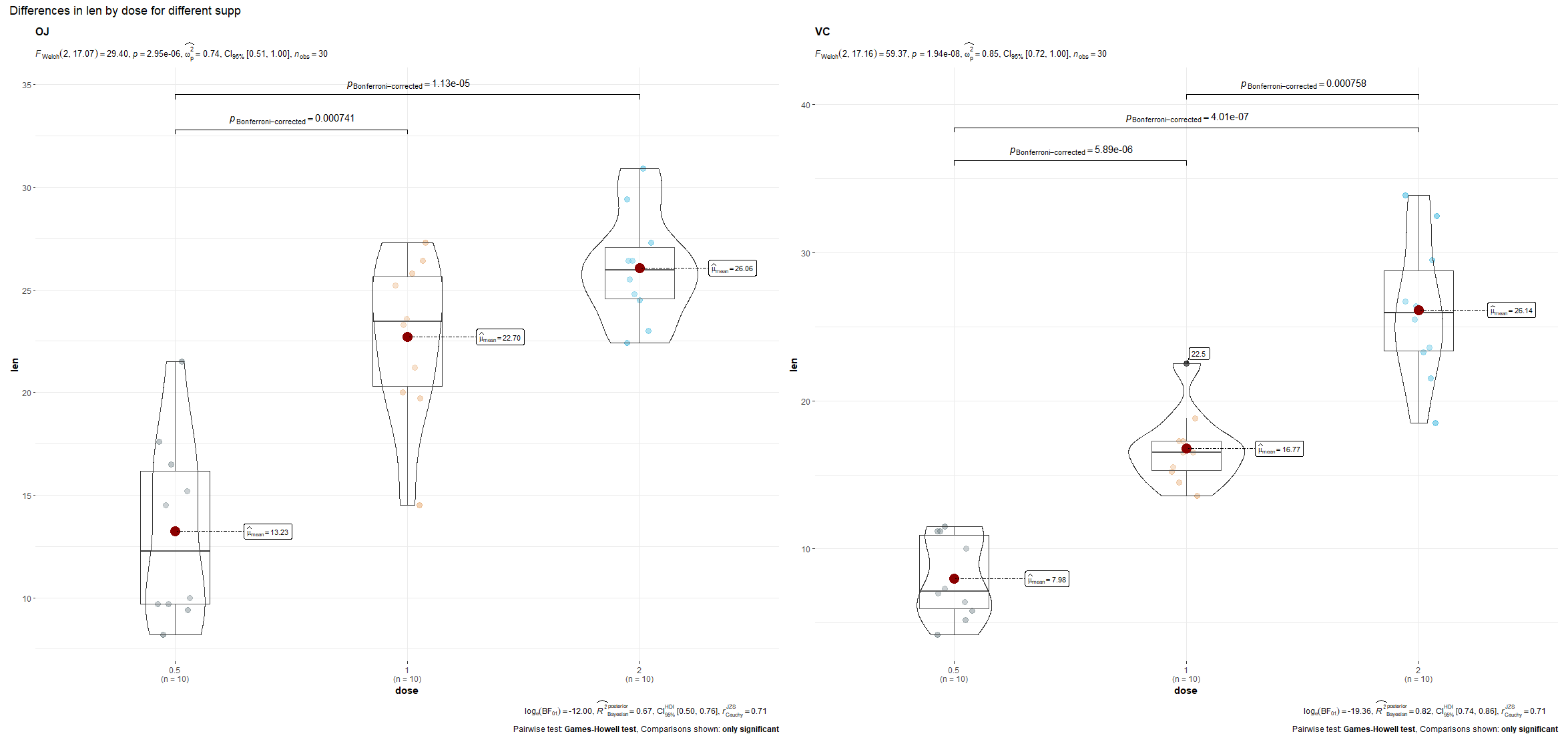 Growing Teeth. Bayesian analysis of the Teeth Growth… | by Dr. Marc Jacobs  | Towards AI