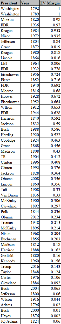 Warren G Harding Presidency Chart Completed