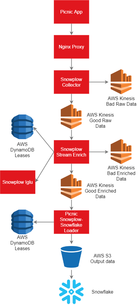 Picnic Analytics Platform: Migration from AWS Kinesis to Confluent Cloud