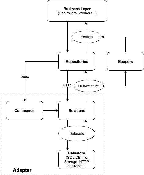 Goodbye ActiveRecord! - Inside Aircall - Medium