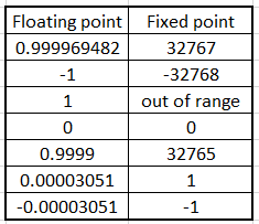 новине Реткост кашика floating point to fixed point conversion -  inforseven.com