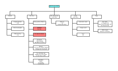 Work Breakdown Structure Chart