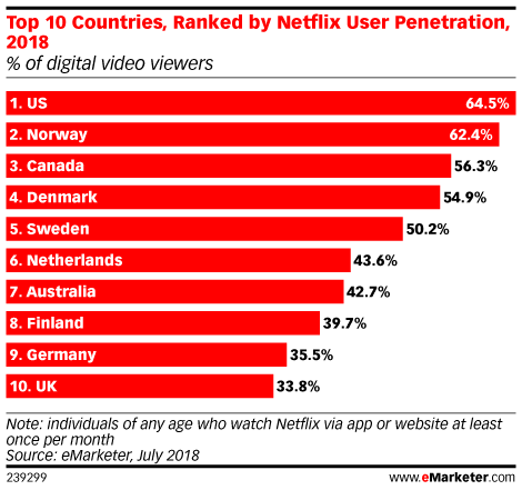 Netflix Competitors Chart