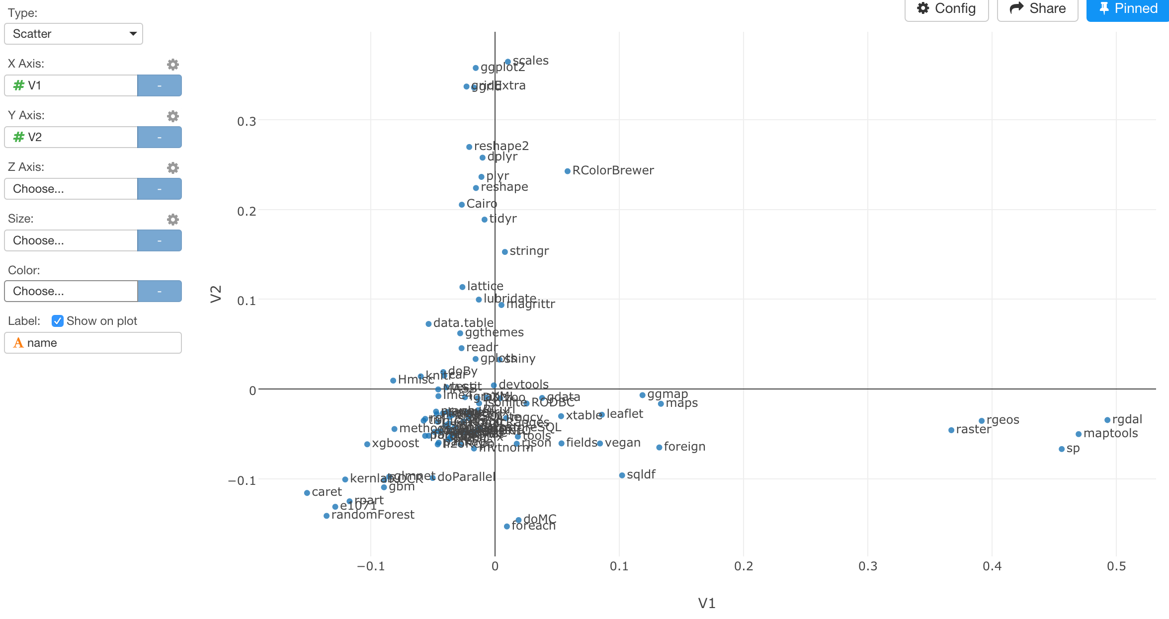 Clustering R packages based on Github Data in Google BigQuery | by Kan ...