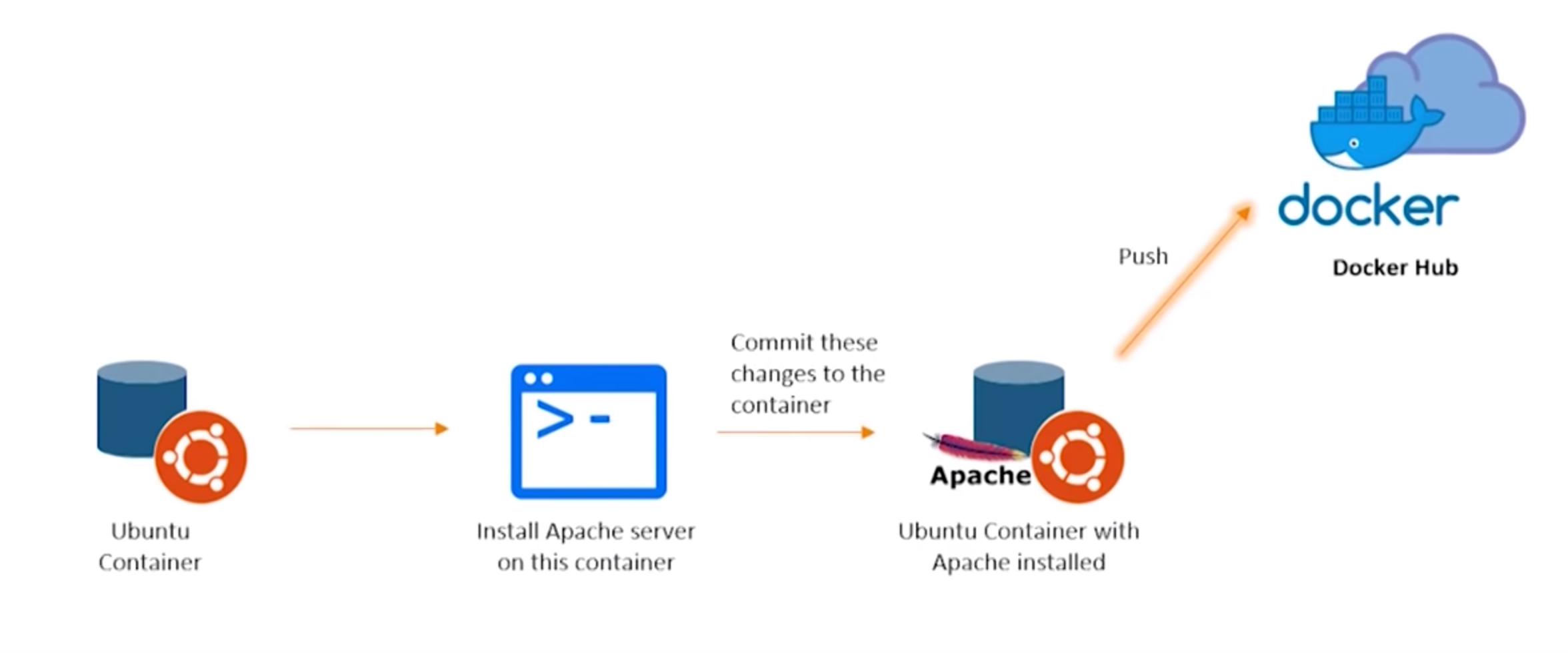 Introduction to Docker. Problems before Docker | by pradeep sg | Medium