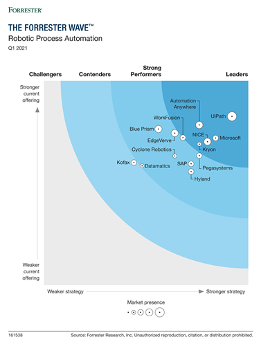 RPA vendors — Forrester wave