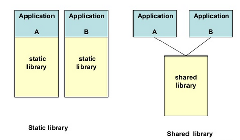 The differences between static and dynamic libraries | by cedouiri | Medium
