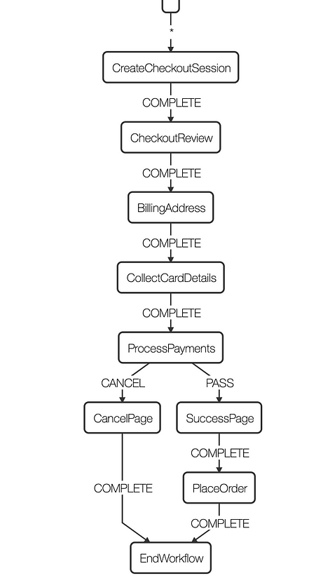 Payment system workflow example