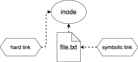 What is the difference between a hard link and a symbolic link ...